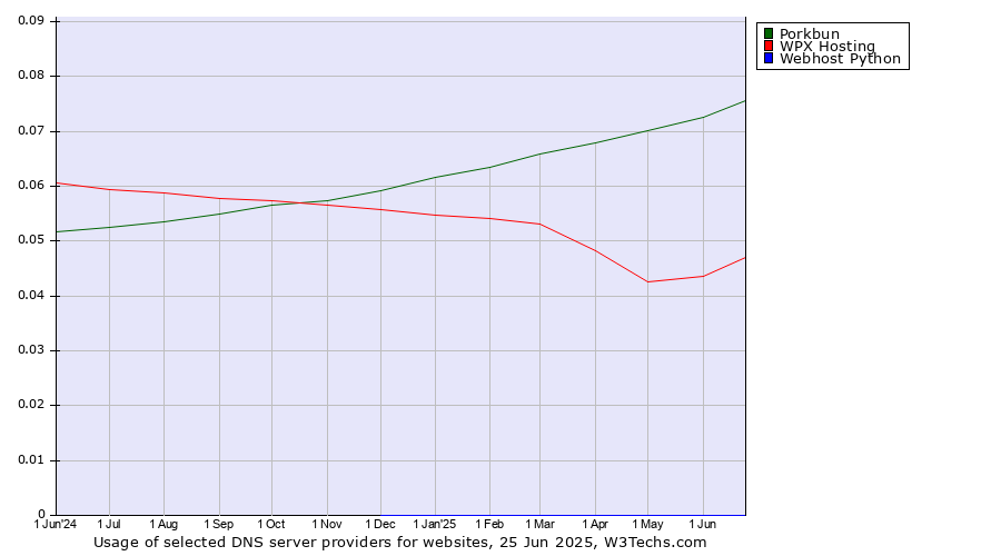 Historical trends in the usage of Porkbun vs. WPX Hosting vs. Webhost Python