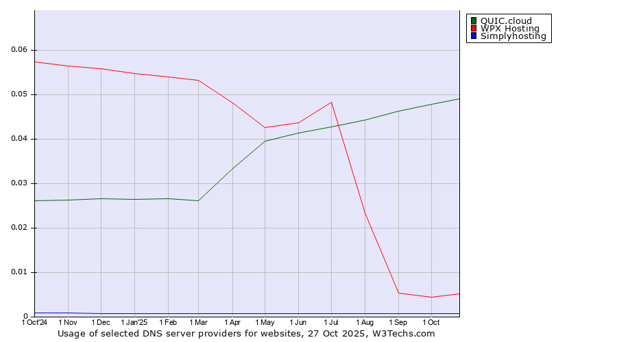 Historical trends in the usage of QUIC.cloud vs. WPX Hosting vs. Simplyhosting