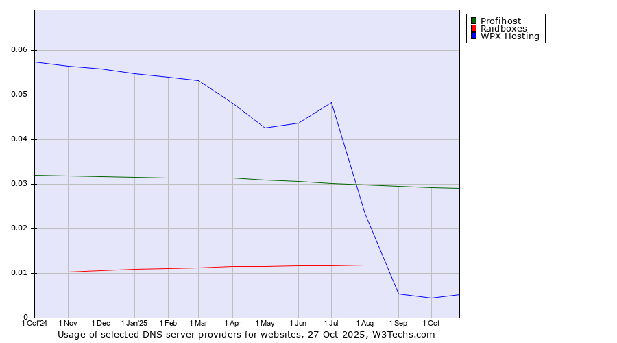 Historical trends in the usage of Profihost vs. Raidboxes vs. WPX Hosting