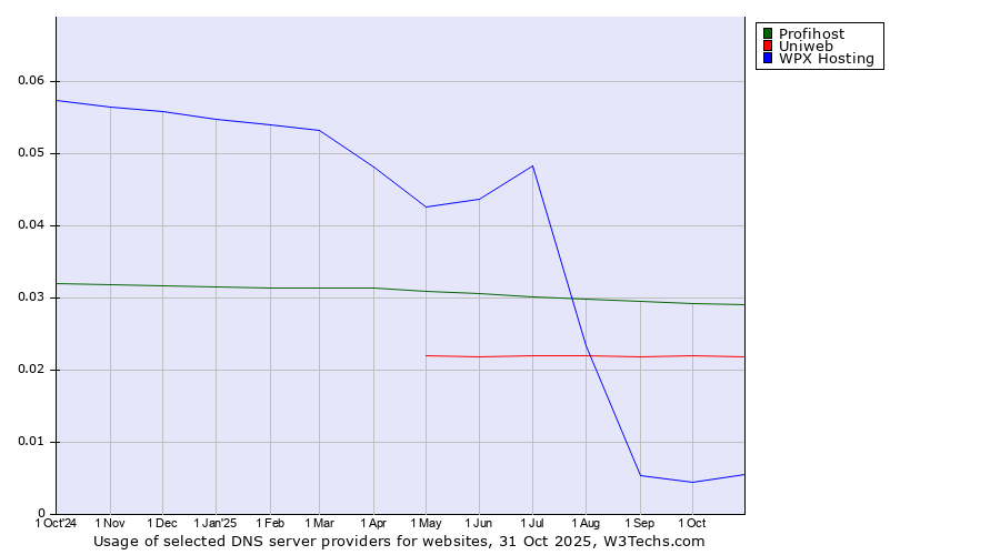 Historical trends in the usage of Profihost vs. Uniweb vs. WPX Hosting