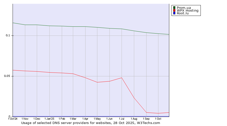 Historical trends in the usage of Prom.ua vs. WPX Hosting vs. Root.lu