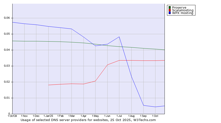 Historical trends in the usage of Proserve vs. ScalaHosting vs. WPX Hosting