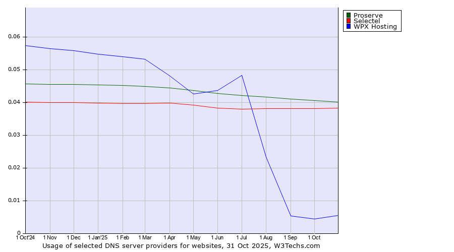 Historical trends in the usage of Proserve vs. Selectel vs. WPX Hosting