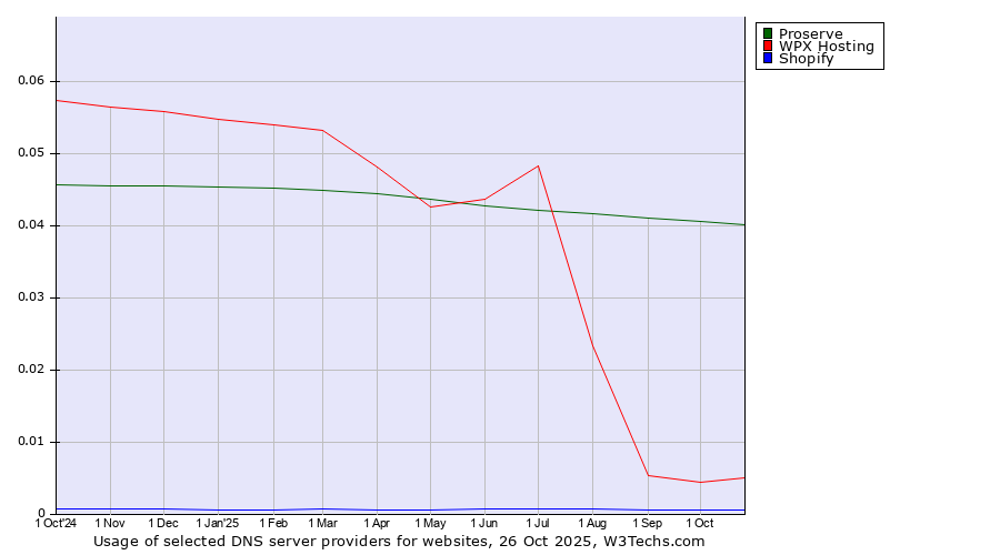 Historical trends in the usage of Proserve vs. WPX Hosting vs. Shopify