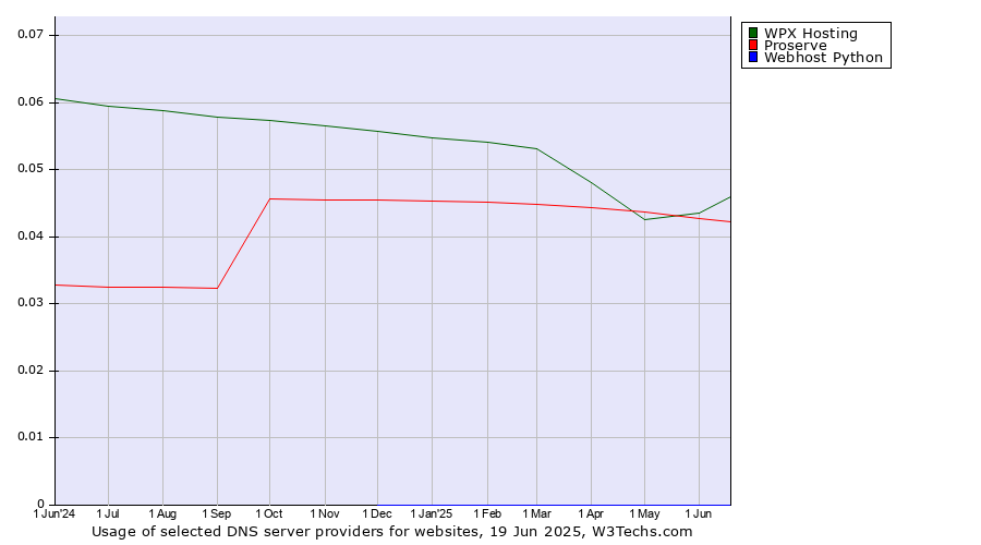 Historical trends in the usage of WPX Hosting vs. Proserve vs. Webhost Python