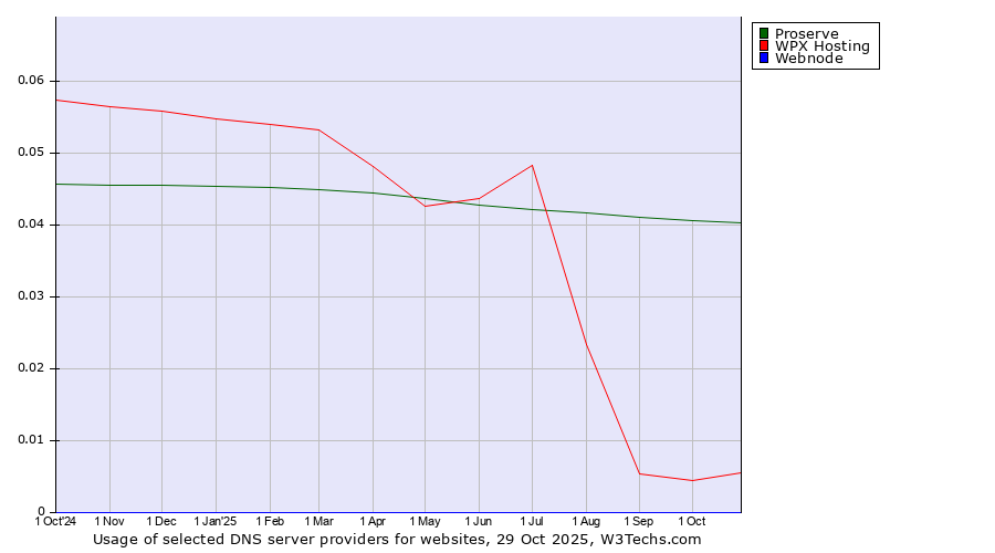 Historical trends in the usage of Proserve vs. WPX Hosting vs. Webnode
