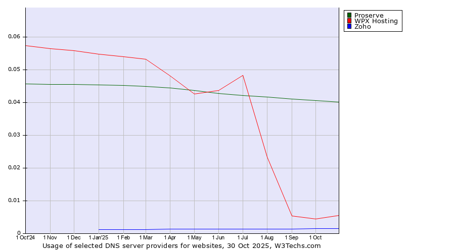 Historical trends in the usage of Proserve vs. WPX Hosting vs. Zoho