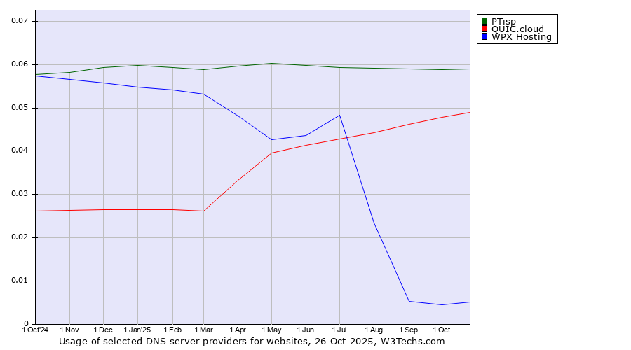 Historical trends in the usage of PTisp vs. QUIC.cloud vs. WPX Hosting