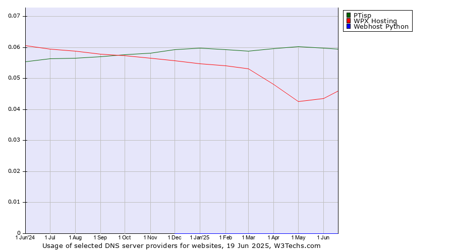 Historical trends in the usage of PTisp vs. WPX Hosting vs. Webhost Python