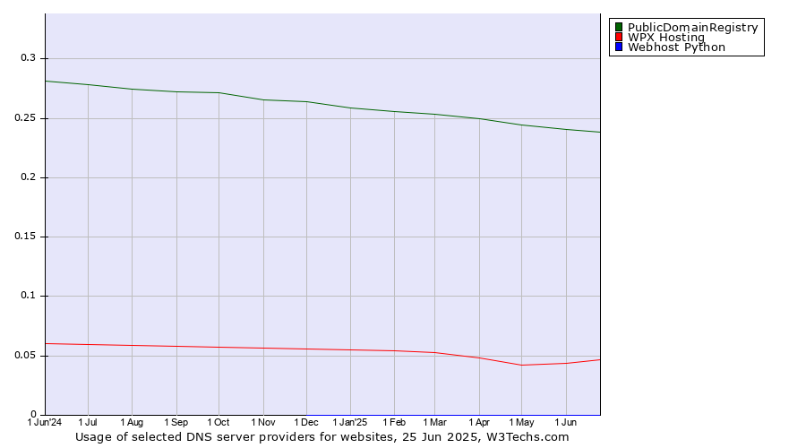 Historical trends in the usage of PublicDomainRegistry vs. WPX Hosting vs. Webhost Python