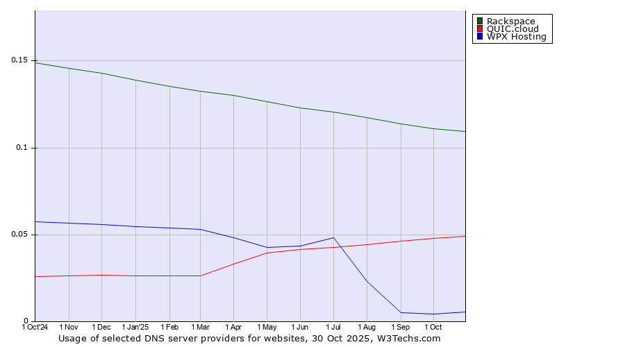 Historical trends in the usage of Rackspace vs. QUIC.cloud vs. WPX Hosting