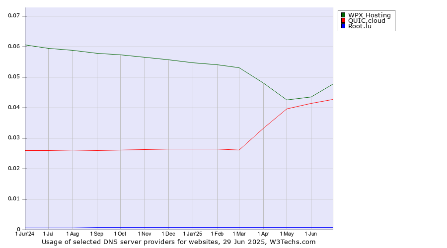 Historical trends in the usage of WPX Hosting vs. QUIC.cloud vs. Root.lu