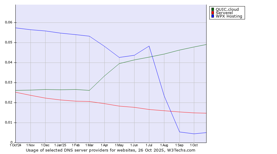 Historical trends in the usage of QUIC.cloud vs. Serverel vs. WPX Hosting