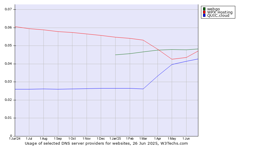 Historical trends in the usage of webgo vs. WPX Hosting vs. QUIC.cloud