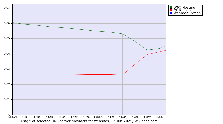 Historical trends in the usage of WPX Hosting vs. QUIC.cloud vs. Webhost Python