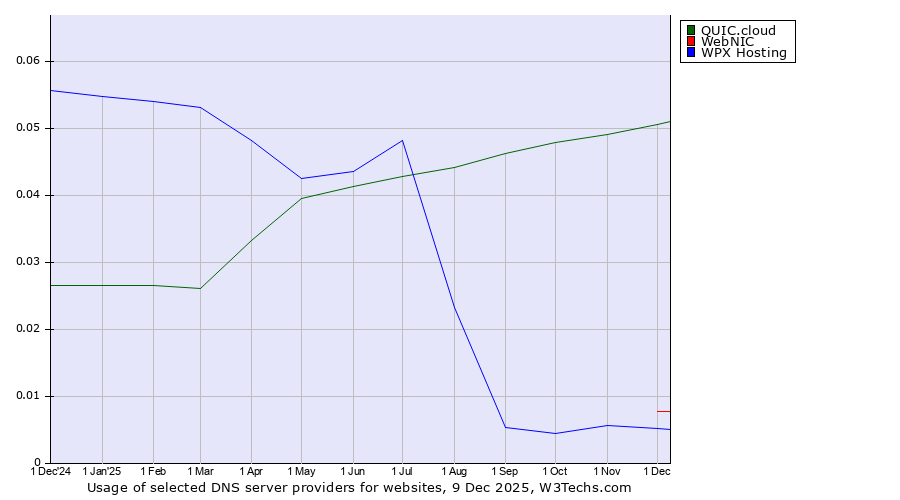 Historical trends in the usage of QUIC.cloud vs. WebNIC vs. WPX Hosting