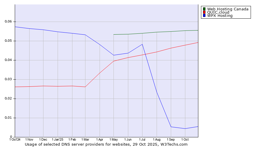 Historical trends in the usage of Web Hosting Canada vs. QUIC.cloud vs. WPX Hosting