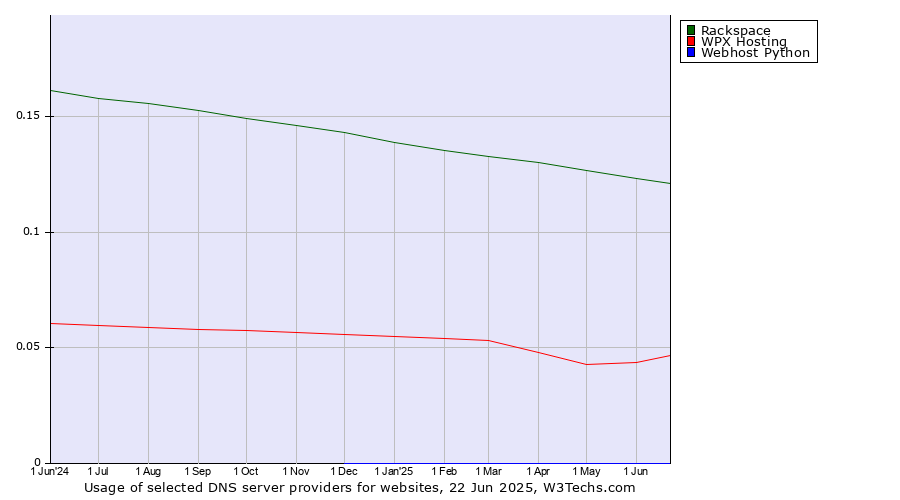 Historical trends in the usage of Rackspace vs. WPX Hosting vs. Webhost Python