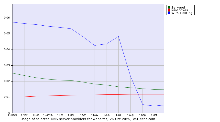 Historical trends in the usage of Serverel vs. Raidboxes vs. WPX Hosting