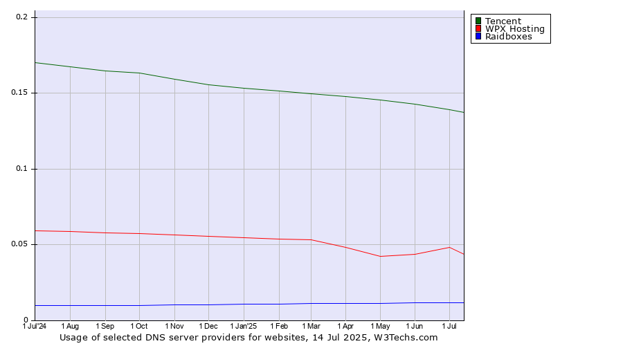 Historical trends in the usage of Tencent vs. WPX Hosting vs. Raidboxes