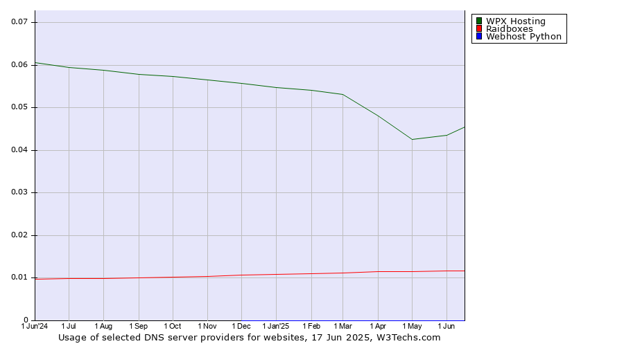 Historical trends in the usage of WPX Hosting vs. Raidboxes vs. Webhost Python