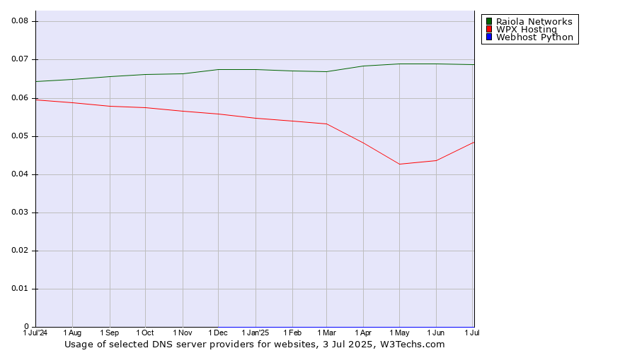 Historical trends in the usage of Raiola Networks vs. WPX Hosting vs. Webhost Python