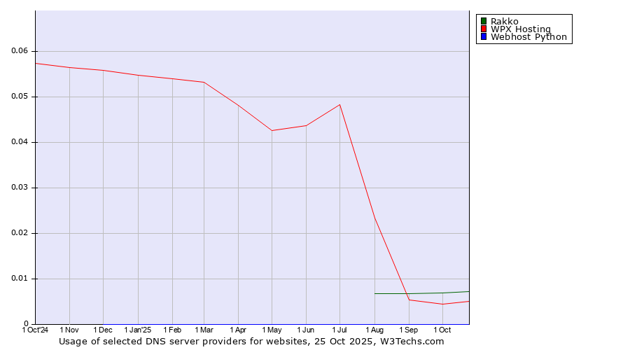 Historical trends in the usage of Rakko vs. WPX Hosting vs. Webhost Python
