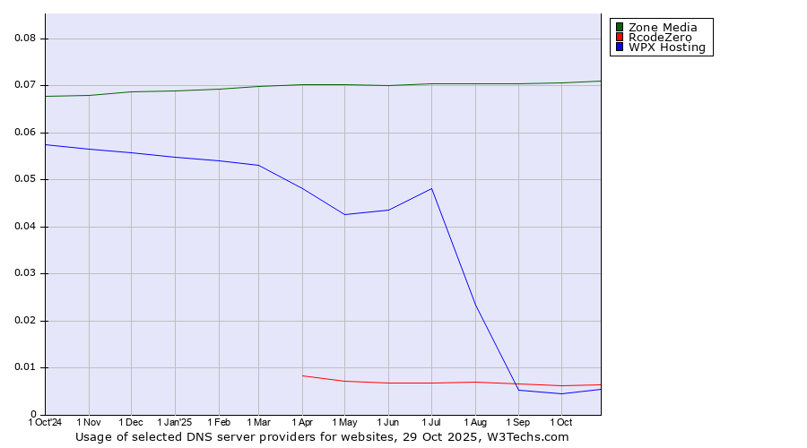 Historical trends in the usage of Zone Media vs. RcodeZero vs. WPX Hosting
