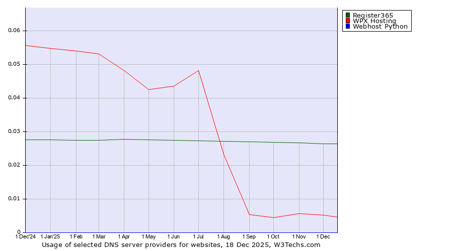 Historical trends in the usage of Register365 vs. WPX Hosting vs. Webhost Python