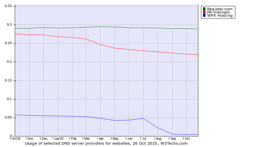 Historical trends in the usage of Register.com vs. PA Vietnam vs. WPX Hosting