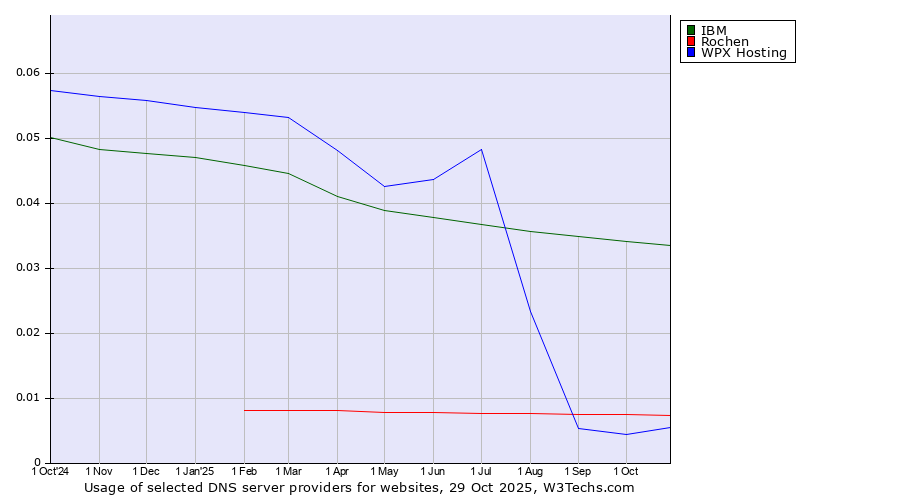 Historical trends in the usage of IBM vs. Rochen vs. WPX Hosting