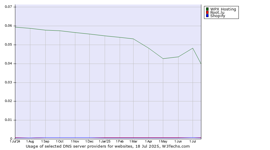 Historical trends in the usage of WPX Hosting vs. Root.lu vs. Shopify