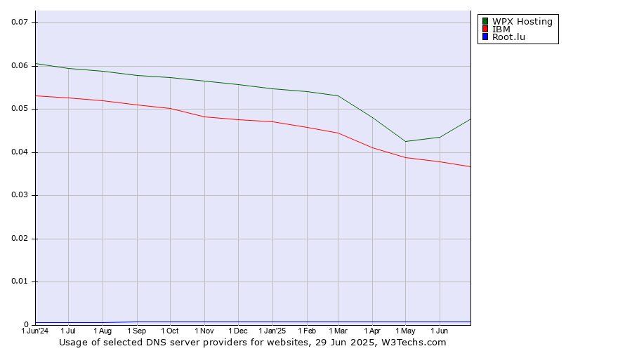 Historical trends in the usage of WPX Hosting vs. IBM vs. Root.lu