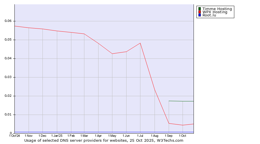 Historical trends in the usage of Timme Hosting vs. WPX Hosting vs. Root.lu