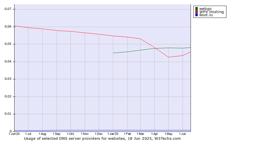 Historical trends in the usage of webgo vs. WPX Hosting vs. Root.lu