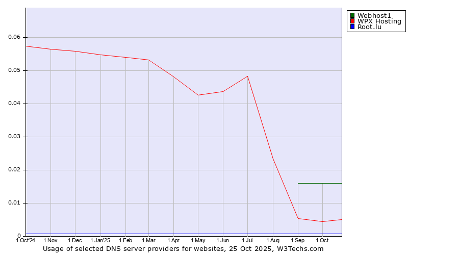 Historical trends in the usage of Webhost1 vs. WPX Hosting vs. Root.lu