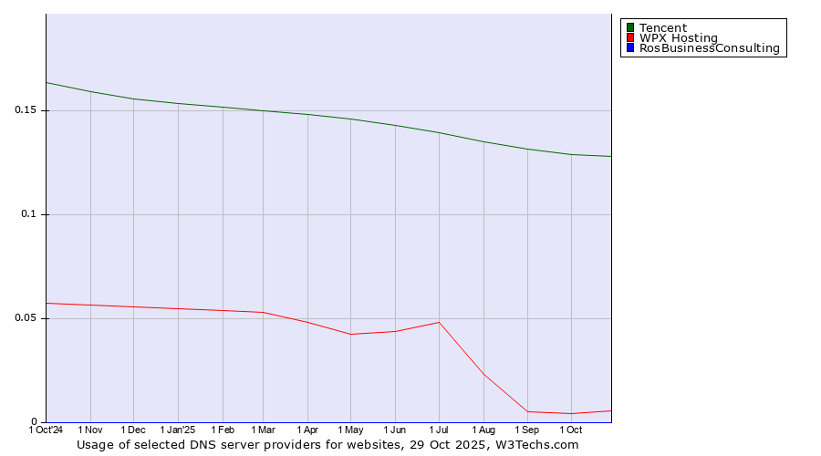 Historical trends in the usage of Tencent vs. WPX Hosting vs. RosBusinessConsulting