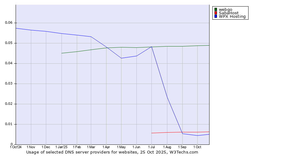 Historical trends in the usage of webgo vs. SabaHost vs. WPX Hosting