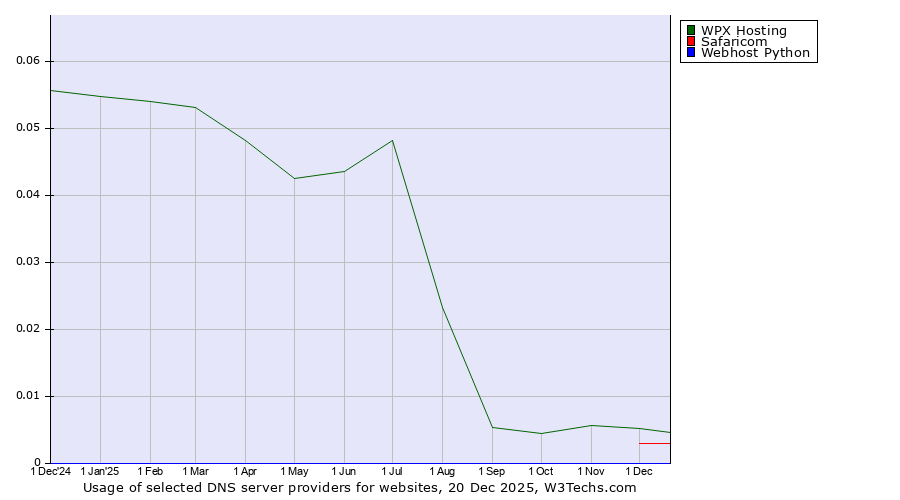 Historical trends in the usage of WPX Hosting vs. Safaricom vs. Webhost Python