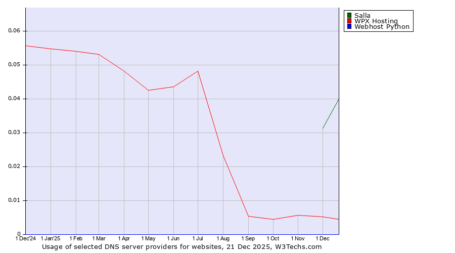 Historical trends in the usage of Salla vs. WPX Hosting vs. Webhost Python