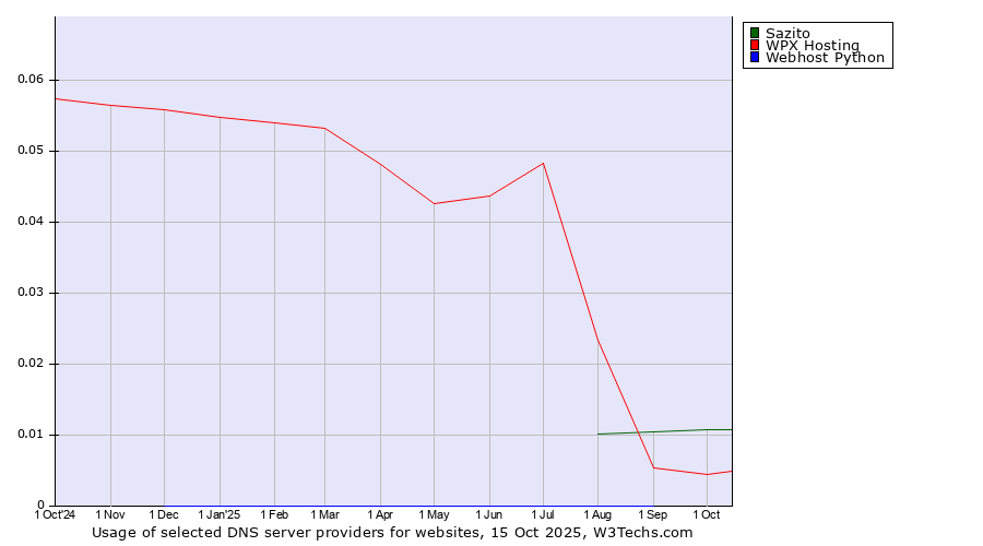 Historical trends in the usage of Sazito vs. WPX Hosting vs. Webhost Python