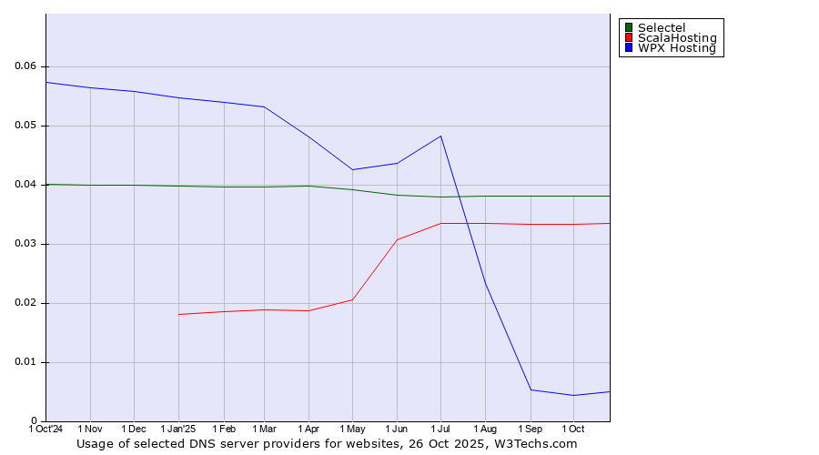 Historical trends in the usage of Selectel vs. ScalaHosting vs. WPX Hosting