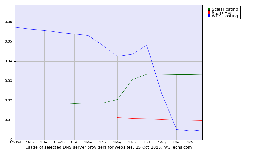 Historical trends in the usage of ScalaHosting vs. StableHost vs. WPX Hosting