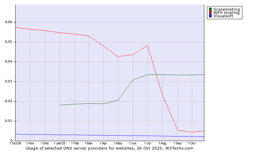 Historical trends in the usage of ScalaHosting vs. WPX Hosting vs. Visualsoft