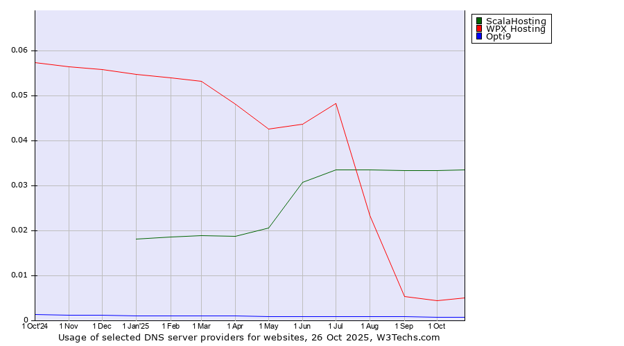 Historical trends in the usage of ScalaHosting vs. WPX Hosting vs. Opti9