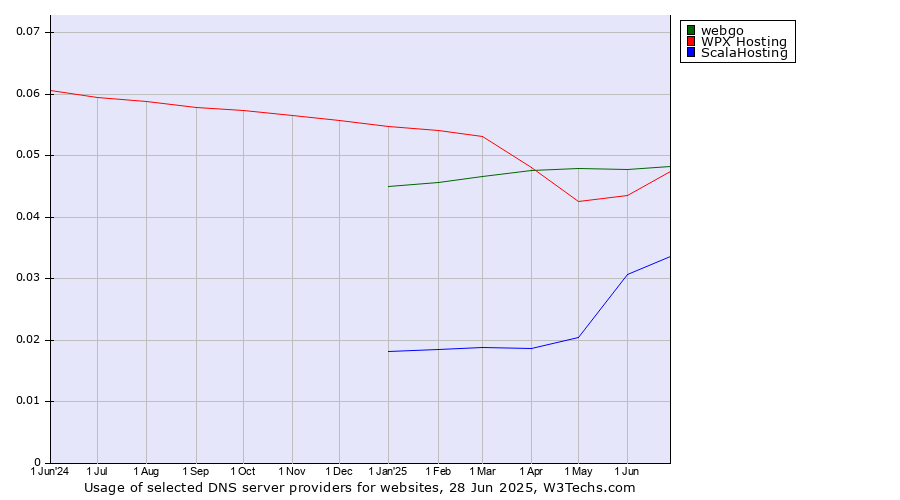Historical trends in the usage of webgo vs. WPX Hosting vs. ScalaHosting