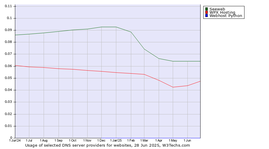 Historical trends in the usage of Seeweb vs. WPX Hosting vs. Webhost Python