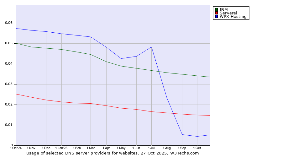 Historical trends in the usage of IBM vs. Serverel vs. WPX Hosting