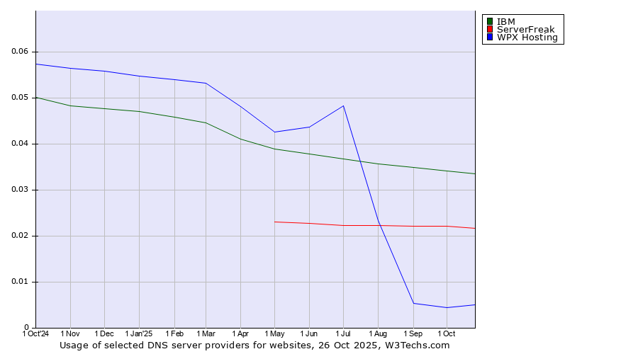 Historical trends in the usage of IBM vs. ServerFreak vs. WPX Hosting