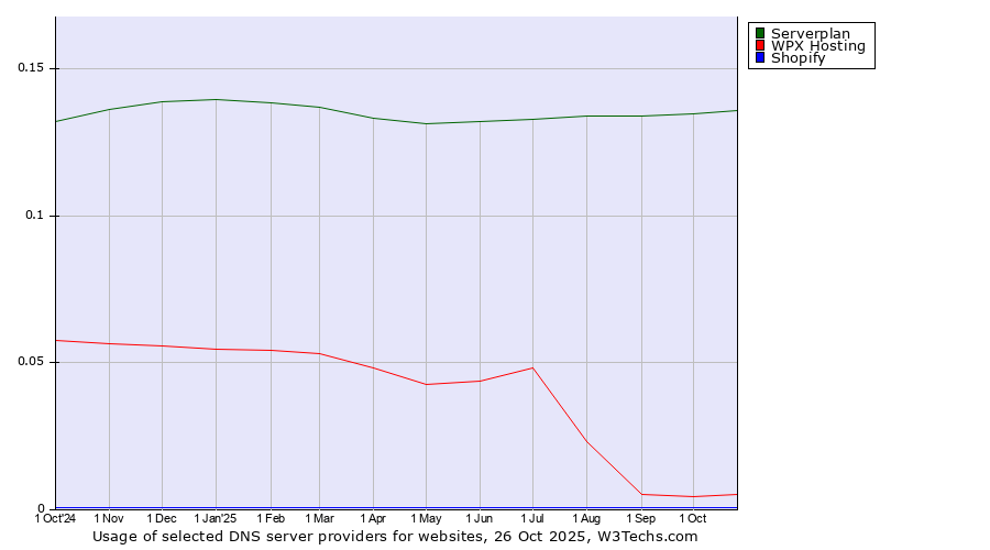 Historical trends in the usage of Serverplan vs. WPX Hosting vs. Shopify